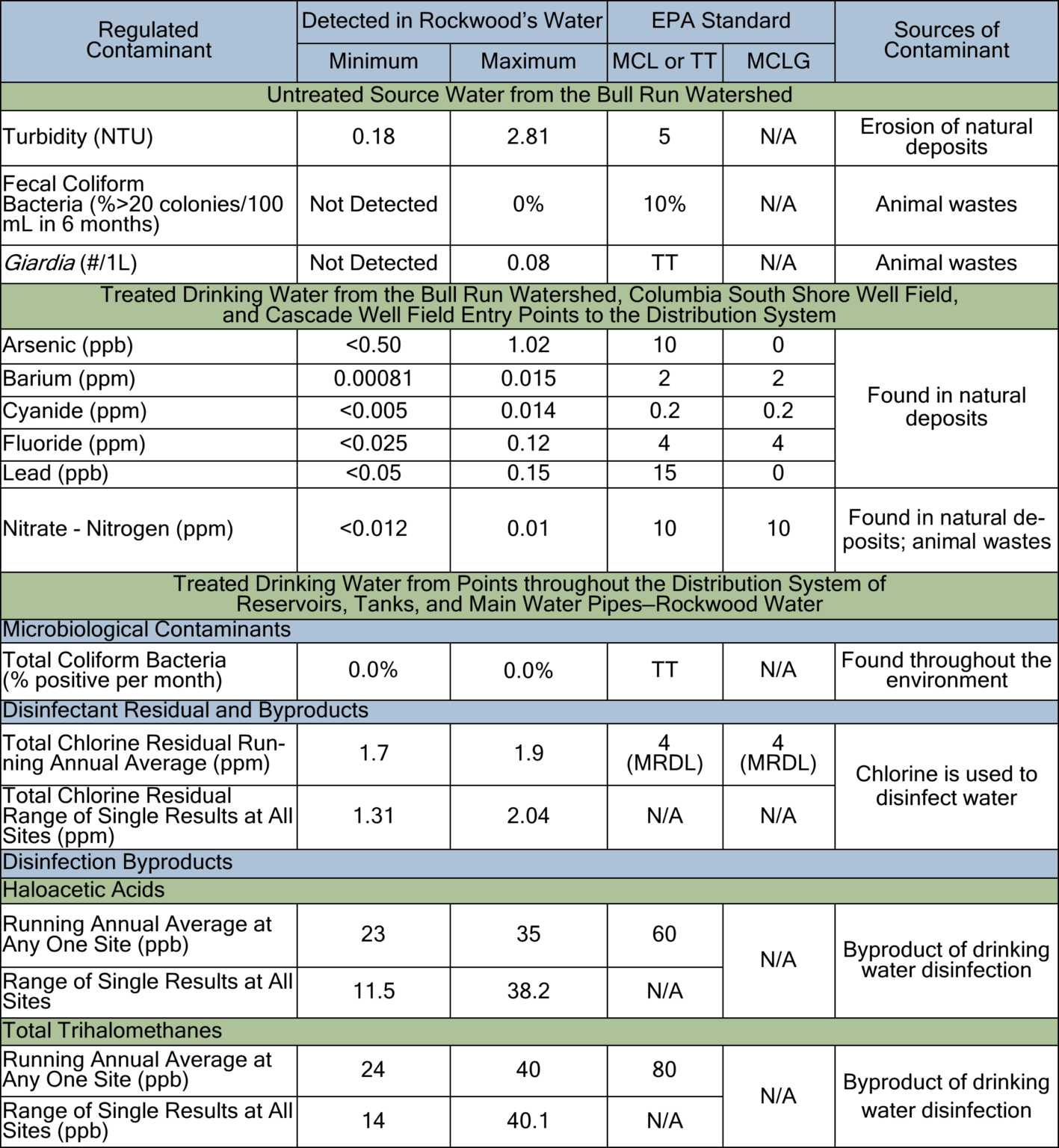 Rockwood Water Water Quality Report 2022